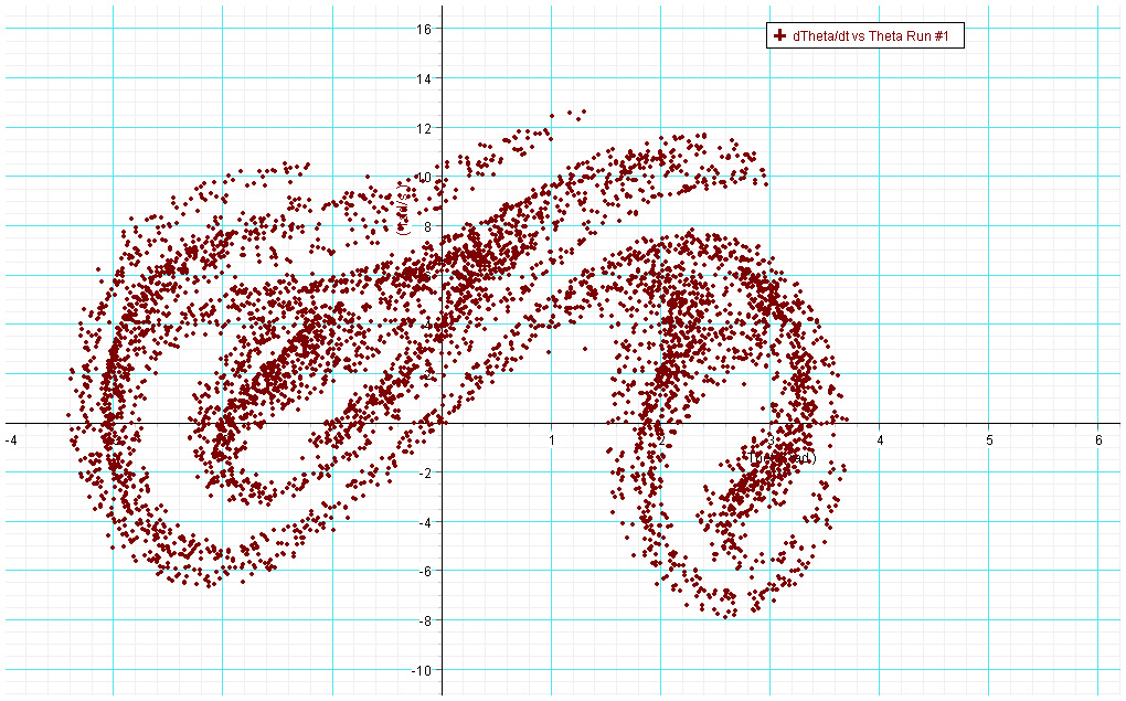 axis plot showing dTheta vs Theta