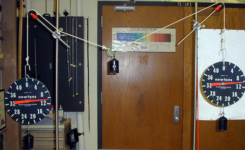 Three masses and two strings stretched over pulleys on rods.  One mass is in the middle of both strings, the strings are stretched over the pulleys, and the spring scales and masses added to each end of the strings.
