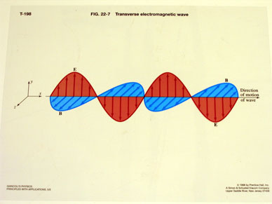 Propagation of an Electromagnetic Wave