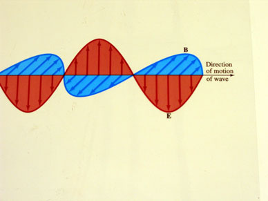 Propagation of an Electromagnetic Wave