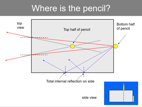 Pencil in the Block Ray Diagram