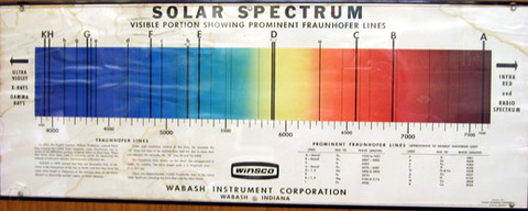 Solar Spectrum Chart