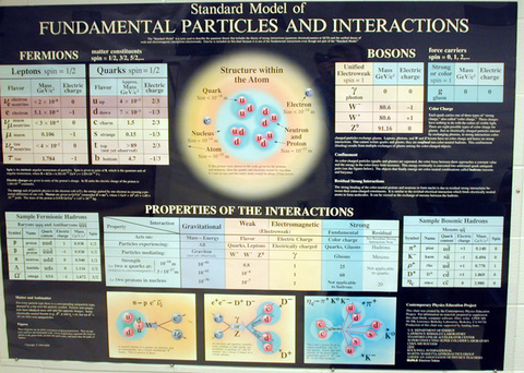 Standard Model of Fundamental Particles And Interactions Poster