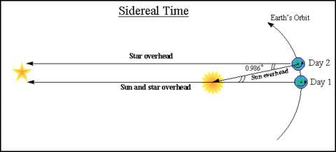 Sidereal Time Diagram