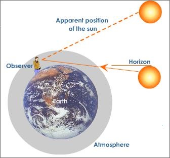 Atmospheric Refraction Diagram