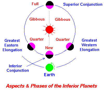 Aspects & Phases of the Inferior Planets