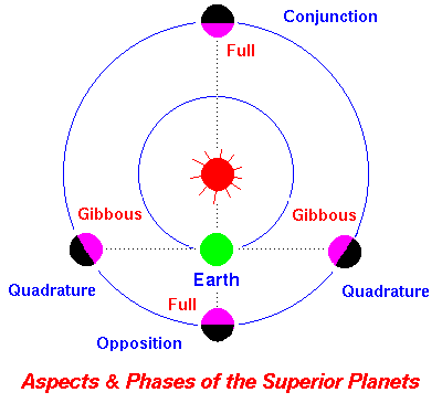 Aspects & Phases of the Superior Planets