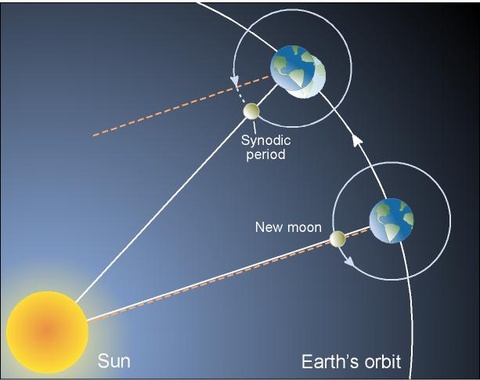 Synodic Period Diagram