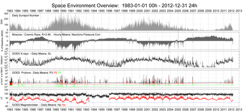 Space Environment Overview Graph