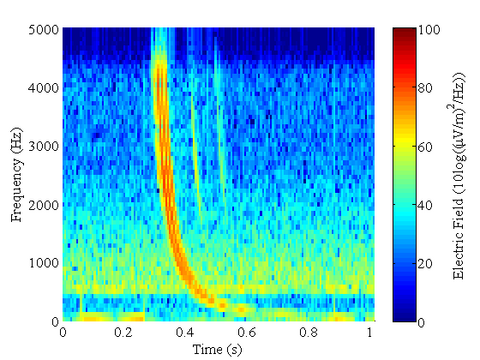 Spectrogram