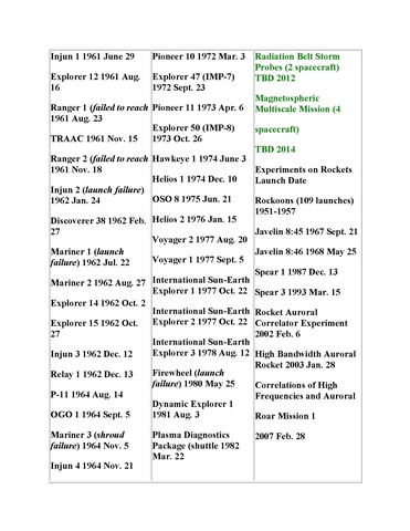 Space Flight Experiments Designed and Built at The University of Iowa, Department of Physics and Astronomy (1951 - 2010)