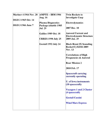 Space Flight Experiments Designed and Built at The University of Iowa, Department of Physics and Astronomy (1951 - 2010)