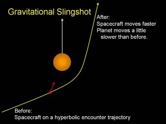 Gravitational Slingshot Photo